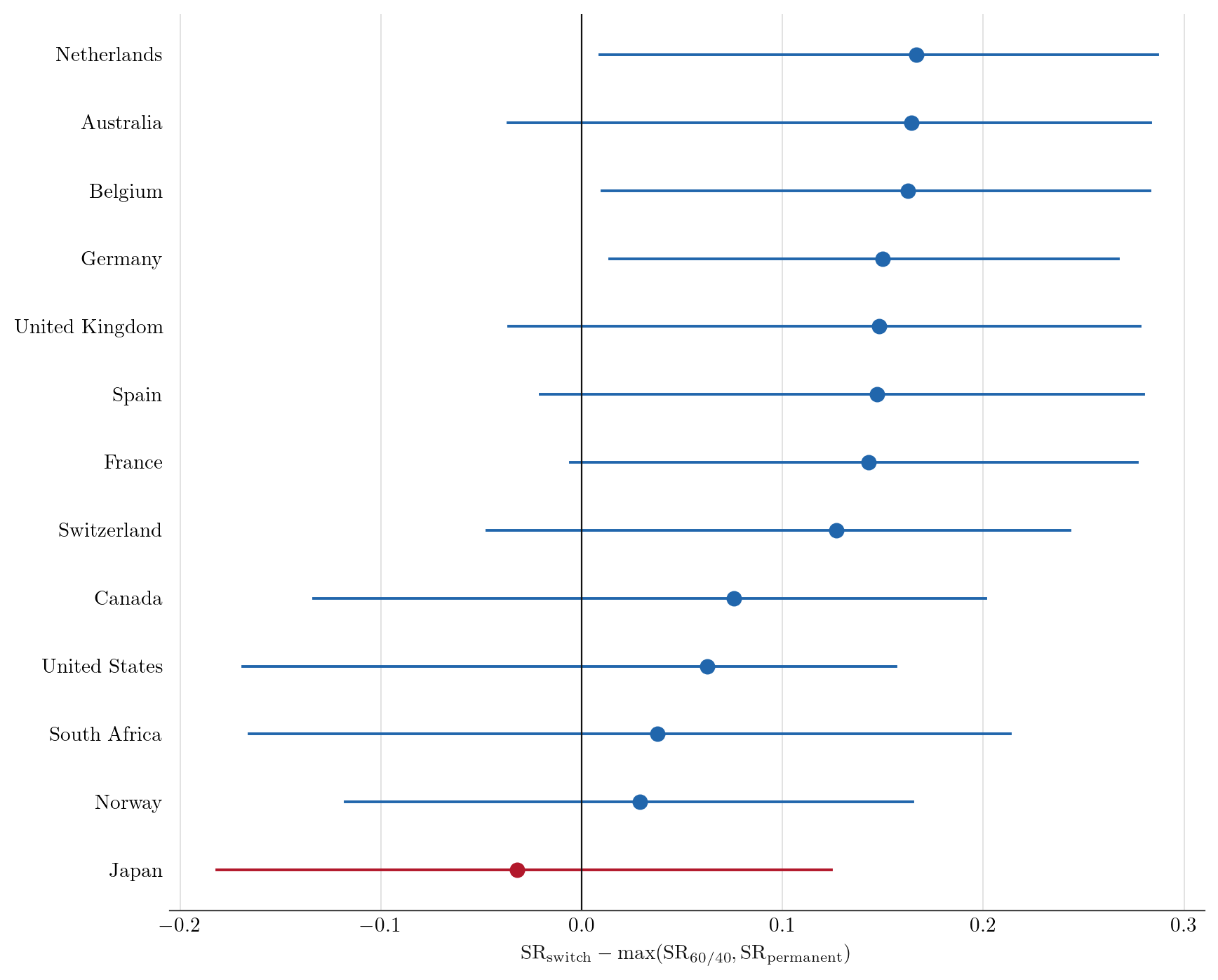 The advantage by market, with uncertainty